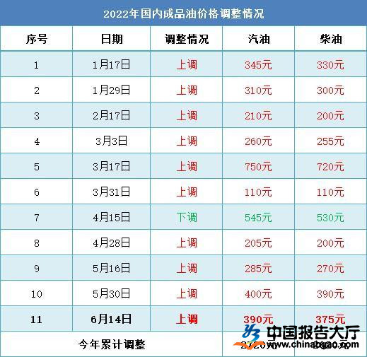汽油价格全面上涨至10元 下次调价将在28日开启